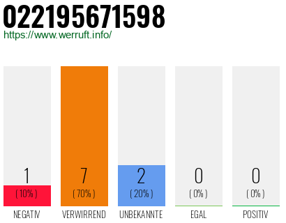 Telefonnummer 022195671598