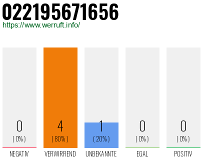 Telefonnummer 022195671656