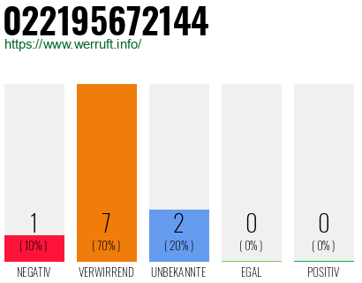 Rufnummer 022195672144 Telefonnummer 022195672144