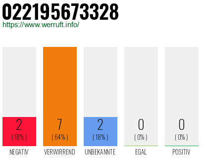 Rufnummer 022195673328 Telefonnummer 022195673328