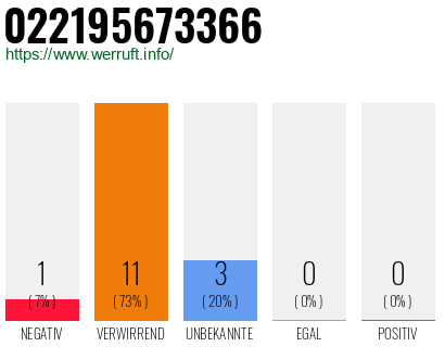 Rufnummer 022195673366 Telefonnummer 022195673366