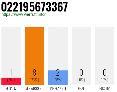 Rufnummer 022195673367 Telefonnummer 022195673367