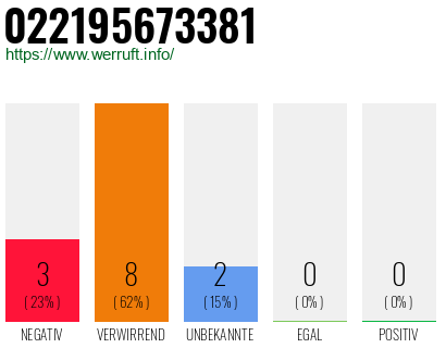Rufnummer 022195673381 Telefonnummer 022195673381