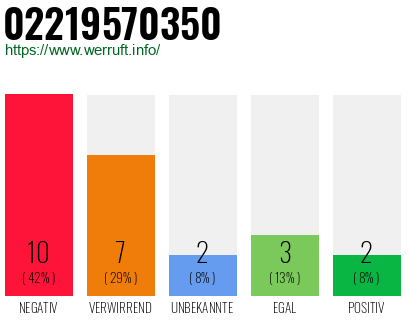 Rufnummer 02219570350 Telefonnummer 02219570350
