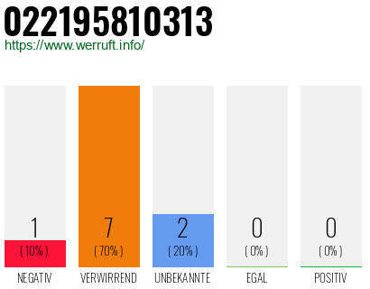 Rufnummer 022195810313 Telefonnummer 022195810313