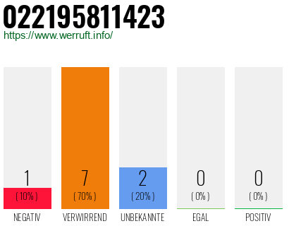 Rufnummer 022195811423 Telefonnummer 022195811423