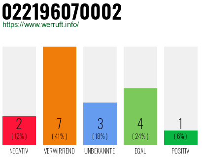 Rufnummer 022196070002 Telefonnummer 022196070002