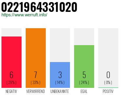 Rufnummer 0221964331020 Telefonnummer 0221964331020