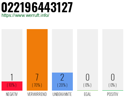 Rufnummer 022196443127 Telefonnummer 022196443127
