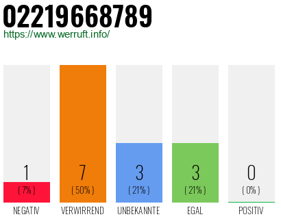 Rufnummer 02219668789 Telefonnummer 02219668789