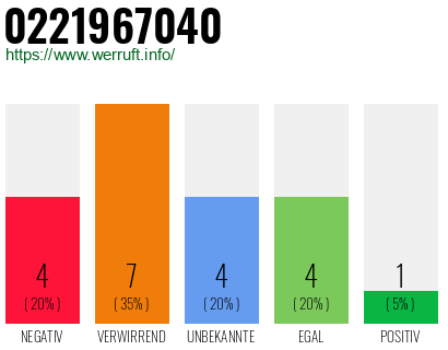 Rufnummer 0221967040 Telefonnummer 0221967040