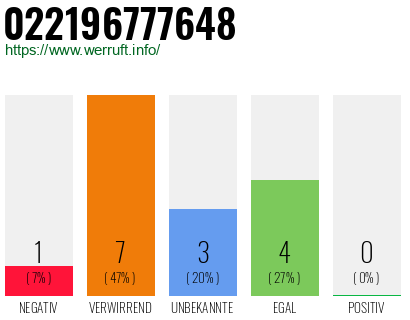 Rufnummer 022196777648 Telefonnummer 022196777648