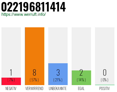 Rufnummer 022196811414 Telefonnummer 022196811414