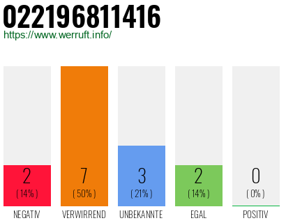 Rufnummer 022196811416 Telefonnummer 022196811416