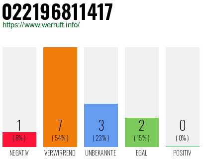 Rufnummer 022196811417 Telefonnummer 022196811417