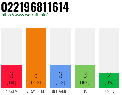 Rufnummer 022196811614 Telefonnummer 022196811614