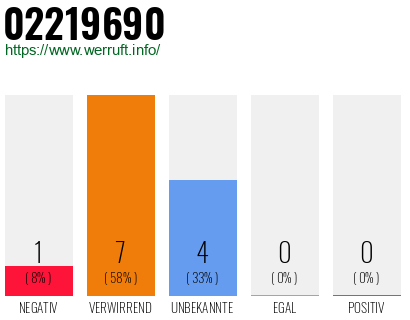 Rufnummer 02219690 Telefonnummer 02219690