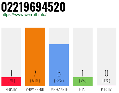 Rufnummer 02219694520 Telefonnummer 02219694520