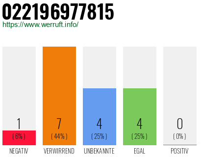 Rufnummer 022196977815 Telefonnummer 022196977815