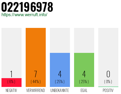 Rufnummer 022196978 Telefonnummer 022196978
