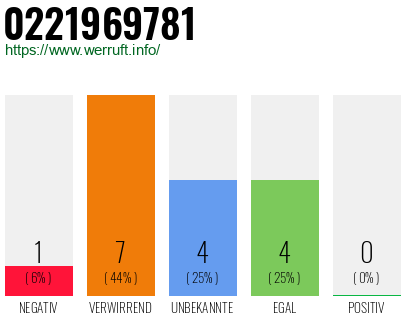 Rufnummer 0221969781 Telefonnummer 0221969781