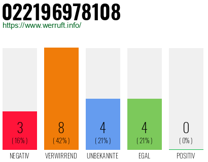 Rufnummer 022196978108 Telefonnummer 022196978108