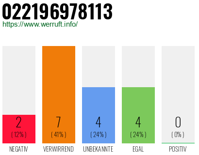 Rufnummer 022196978113 Telefonnummer 022196978113