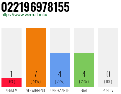 Rufnummer 022196978155 Telefonnummer 022196978155