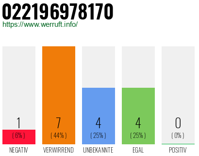 Rufnummer 022196978170 Telefonnummer 022196978170