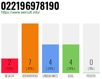 Rufnummer 022196978190 Telefonnummer 022196978190