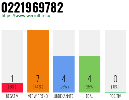 Rufnummer 0221969782 Telefonnummer 0221969782
