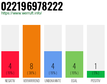 Rufnummer 022196978222 Telefonnummer 022196978222