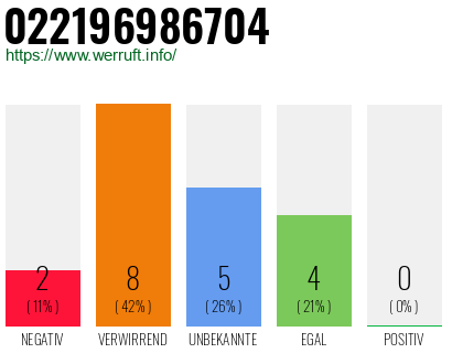 Rufnummer 022196986704 Telefonnummer 022196986704