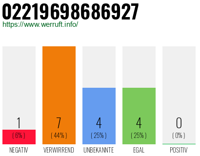 Rufnummer 02219698686927 Telefonnummer 02219698686927
