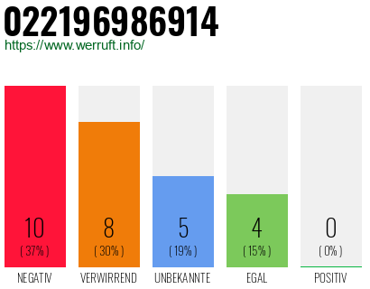 Rufnummer 022196986914 Telefonnummer 022196986914