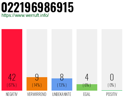 Rufnummer 022196986915 Telefonnummer 022196986915