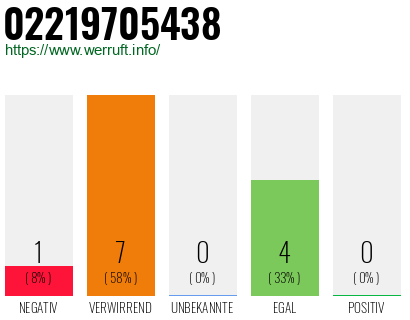 Rufnummer 02219705438 Telefonnummer 02219705438