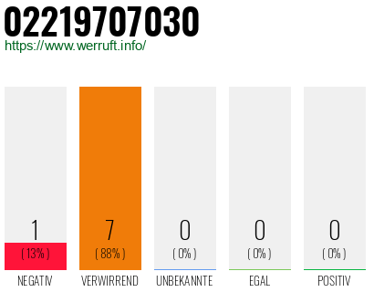 Rufnummer 02219707030 Telefonnummer 02219707030