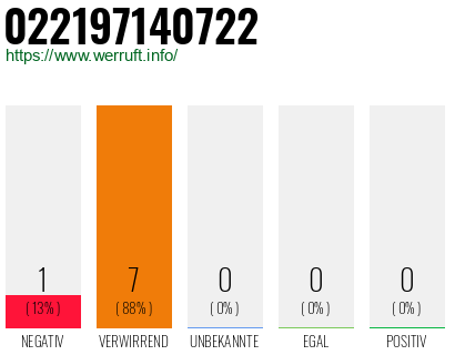 Rufnummer 022197140722 Telefonnummer 022197140722