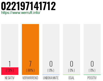 Rufnummer 022197141712 Telefonnummer 022197141712