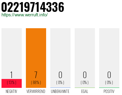 Rufnummer 02219714336 Telefonnummer 02219714336