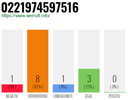Rufnummer 0221974597516 Telefonnummer 0221974597516