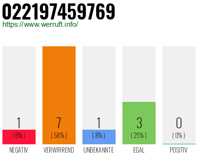 Rufnummer 022197459769 Telefonnummer 022197459769