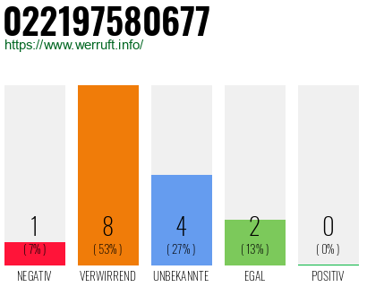 Rufnummer 022197580677 Telefonnummer 022197580677