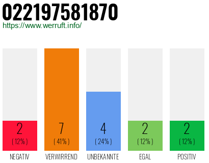 Rufnummer 022197581870 Telefonnummer 022197581870