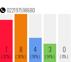 Rufnummer 022197598680 Telefonnummer 022197598680