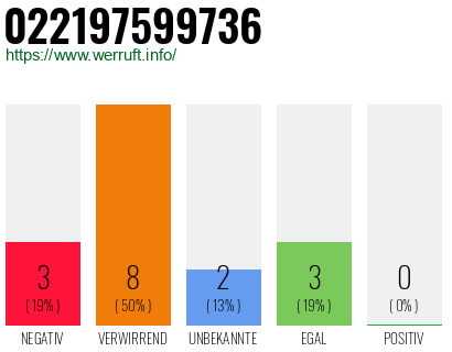 Rufnummer 022197599736 Telefonnummer 022197599736