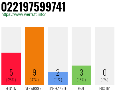 Rufnummer 022197599741 Telefonnummer 022197599741