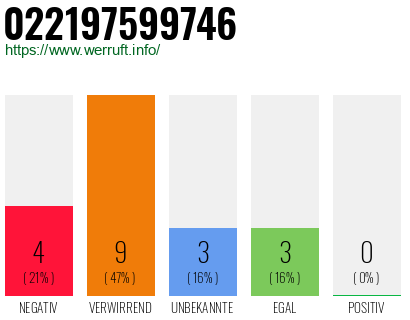 Rufnummer 022197599746 Telefonnummer 022197599746