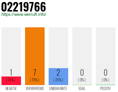 Rufnummer 02219766 Telefonnummer 02219766